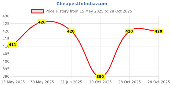flipkart.com zarry Toddlers Talking Flash Cards Educational Learning Toy for 2 3 4 5 Year Old Kids zarry Price History Graph from 15 May 2025 to 28 Oct 2025