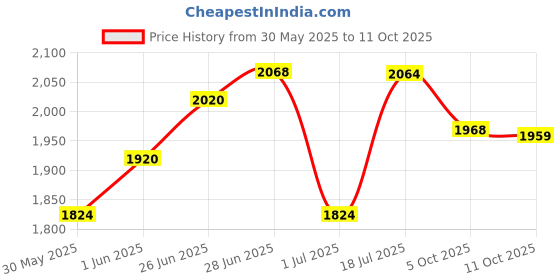 flipkart.com puma Zarsun Sneakers For Men puma Price History Graph from 30 May 2025 to 11 Oct 2025
