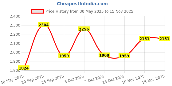 flipkart.com puma Zarsun Sneakers For Men puma Price History Graph from 30 May 2025 to 14 Nov 2025