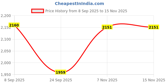 flipkart.com puma Zarsun Sneakers For Men puma Price History Graph from 8 Sep 2025 to 15 Nov 2025