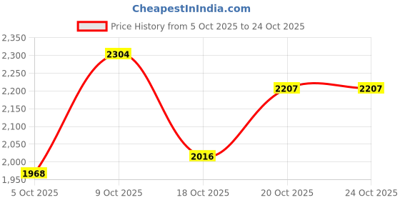 flipkart.com puma Zarsun Sneakers For Men puma Price History Graph from 5 Oct 2025 to 24 Oct 2025