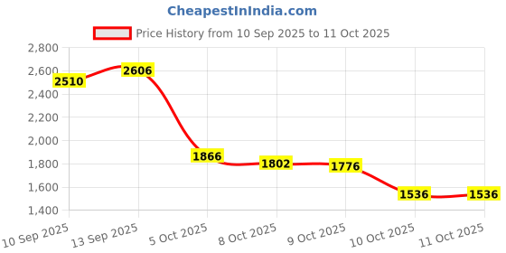 flipkart.com puma Zarsun Sneakers For Men puma Price History Graph from 10 Sep 2025 to 10 Oct 2025