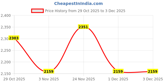flipkart.com puma Zarsun Sneakers For Men puma Price History Graph from 29 Oct 2025 to 3 Dec 2025