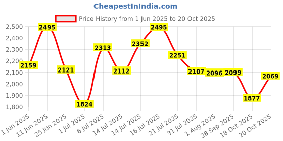 flipkart.com puma Zarsun Sneakers For Women puma Price History Graph from 1 Jun 2025 to 20 Oct 2025