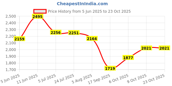 flipkart.com puma Zarsun Sneakers For Women puma Price History Graph from 5 Jun 2025 to 23 Oct 2025