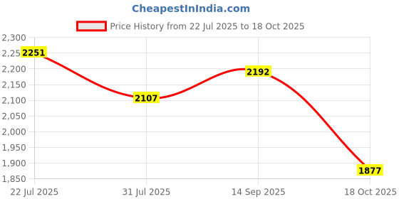 flipkart.com puma Zarsun Sneakers For Women puma Price History Graph from 22 Jul 2025 to 18 Oct 2025