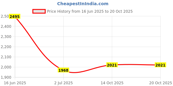 flipkart.com puma Zarsun Sneakers For Women puma Price History Graph from 16 Jun 2025 to 20 Oct 2025
