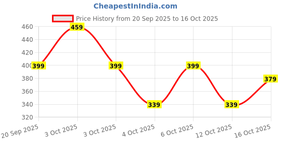 flipkart.com zartha Men Printed Cotton Blend Straight Kurta zartha Price History Graph from 20 Sep 2025 to 16 Oct 2025