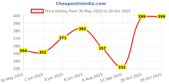 flipkart.com zartha Men Solid Cotton Blend Straight Kurta zartha Price History Graph from 30 May 2025 to 28 Oct 2025