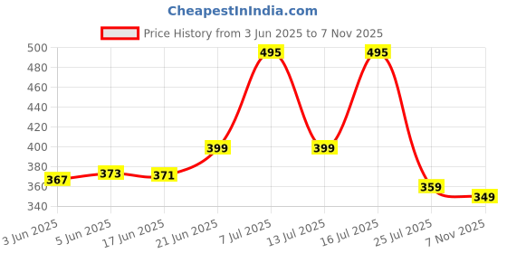 flipkart.com zartha Men Solid Cotton Blend Straight Kurta zartha Price History Graph from 3 Jun 2025 to 7 Nov 2025