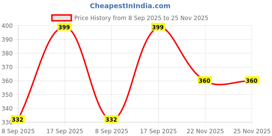flipkart.com zartha Men Solid Cotton Blend Straight Kurta zartha Price History Graph from 8 Sep 2025 to 24 Nov 2025