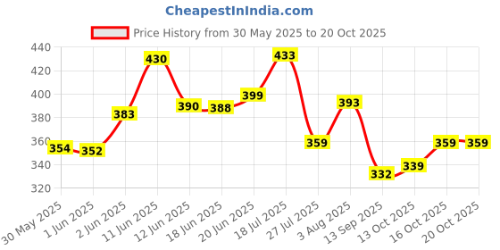 flipkart.com zartha Men Solid Cotton Blend Straight Kurta zartha Price History Graph from 30 May 2025 to 16 Oct 2025