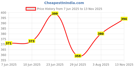 flipkart.com zartha Men Solid Cotton Blend Straight Kurta zartha Price History Graph from 7 Jun 2025 to 13 Nov 2025