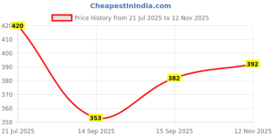 flipkart.com zartha Men Solid Cotton Blend Straight Kurta zartha Price History Graph from 21 Jul 2025 to 12 Nov 2025