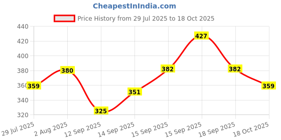 flipkart.com zartha Men Solid Cotton Blend Straight Kurta zartha Price History Graph from 29 Jul 2025 to 18 Oct 2025