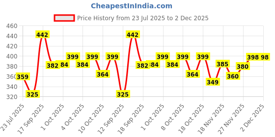 flipkart.com zartha Men Solid Cotton Blend Straight Kurta zartha Price History Graph from 23 Jul 2025 to 2 Dec 2025