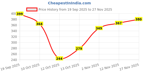 flipkart.com zartha Men Solid Cotton Blend Straight Kurta zartha Price History Graph from 19 Sep 2025 to 27 Nov 2025