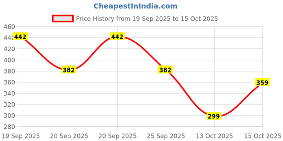 flipkart.com zartha Men Solid Cotton Blend Straight Kurta zartha Price History Graph from 19 Sep 2025 to 15 Oct 2025