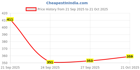 flipkart.com zartha Men Solid Cotton Blend Straight Kurta zartha Price History Graph from 21 Sep 2025 to 21 Oct 2025