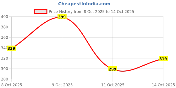 flipkart.com zartha Men Solid Cotton Blend Straight Kurta zartha Price History Graph from 8 Oct 2025 to 14 Oct 2025