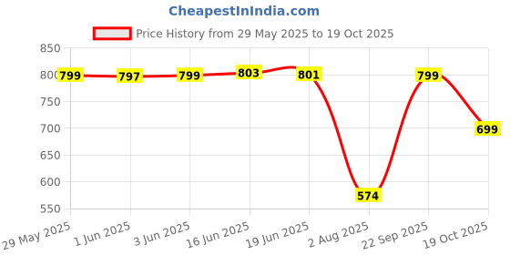 flipkart.com zartha Pack of 2 Men Solid Cotton Blend Straight Kurta zartha Price History Graph from 29 May 2025 to 19 Oct 2025