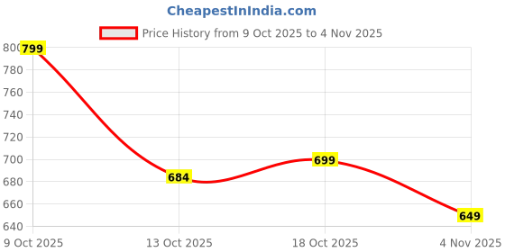 flipkart.com zartha Pack of 2 Men Solid Cotton Blend Straight Kurta zartha Price History Graph from 9 Oct 2025 to 4 Nov 2025