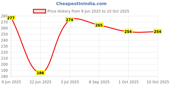 flipkart.com zartha twister toaster Toast zartha Price History Graph from 9 Jun 2025 to 10 Oct 2025