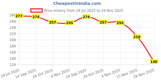 flipkart.com zarwar 2 inch Lid Set zarwar Price History Graph from 29 Jul 2025 to 29 Nov 2025