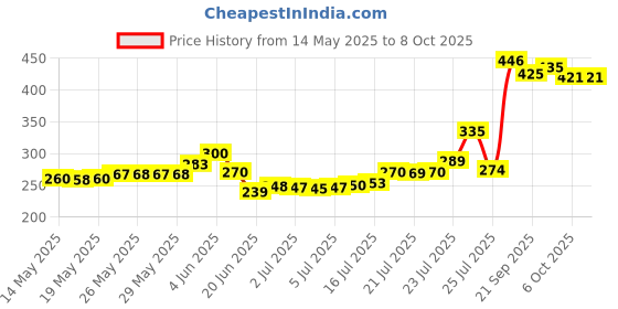 flipkart.com zarwar Digital Jap Mala With Compass For Prayer, Meditation Digital Tally Counter zarwar Price History Graph from 14 May 2025 to 8 Oct 2025