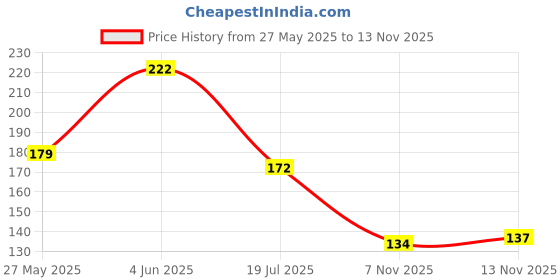 flipkart.com zarwar Glow in The Dark Photo Luminescent PET Tape Sticker to Mark Stairs, Walls, Doors Handheld Dispenser Glow Tape (Manual) zarwar Price History Graph from 27 May 2025 to 13 Nov 2025