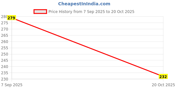 flipkart.com zarwiss Men & Women Multicolor Messenger Bag zarwiss Price History Graph from 7 Sep 2025 to 20 Oct 2025