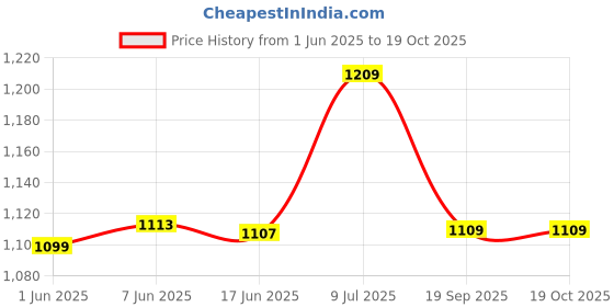 flipkart.com zasco GPS Tracking Device for all Vehicles like Car, Truck, Bus, Car , Cab GPS Device GPS Device zasco Price History Graph from 1 Jun 2025 to 19 Oct 2025