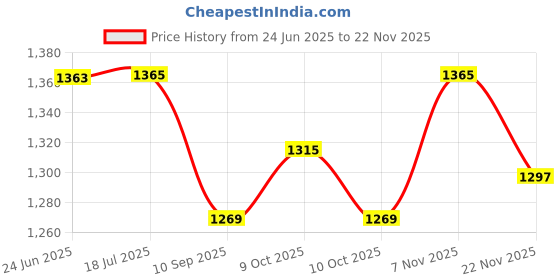 flipkart.com zasco V5 PRO Engine ON/OFF (ANTI-THEFT SIREN) GPS for Car Bike (FREE M2M SIM) GPS Device zasco Price History Graph from 24 Jun 2025 to 22 Nov 2025