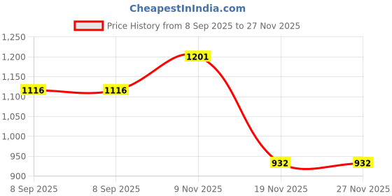 flipkart.com zasco V5 Pro&M2M Sim (With Waterproof tape) Tracker With Remote Engine ON/OFF Function GPS Device zasco Price History Graph from 8 Sep 2025 to 27 Nov 2025