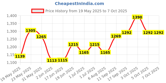 flipkart.com zasco V5 Tracker With Remote Engine ON/OFF Function (WITH M2M SIM) GPS Device zasco Price History Graph from 19 May 2025 to 6 Oct 2025