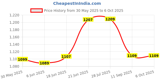 flipkart.com zasco Vehicle Tracking Device Safety/Security Smart Tracker GPS Device zasco Price History Graph from 30 May 2025 to 6 Oct 2025