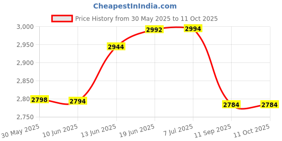 flipkart.com zasco Wireles Megnatic Portable 6000mAh Recharge Battery GPS Tracker Z20 GPS Device zasco Price History Graph from 30 May 2025 to 10 Oct 2025