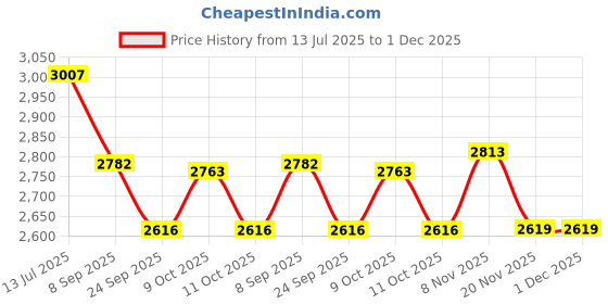 flipkart.com zasco Z20 Wireless Magnetic 60000mAH Battery(15 Days Backup)|Voice GPS Device zasco Price History Graph from 13 Jul 2025 to 30 Nov 2025