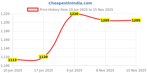 flipkart.com zasco ZT-300 (SMALLEST COPMPACT gps tracker for Bikes Car Truck Bus With Battery Inside and Ignition Cut Off Function Gps Tracker GPS Device zasco Price History Graph from 10 Jun 2025 to 15 Nov 2025