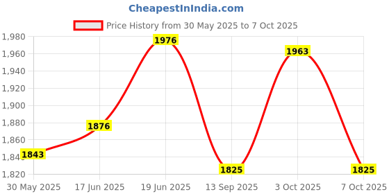 flipkart.com zasco ZT-800 Plus (Voice Surveillance, Engine Cut Off) GPS Tracker for Car Truck Bus with Battery Inside Vehicle Function (Stable Network Gain) GPS Device zasco Price History Graph from 30 May 2025 to 7 Oct 2025