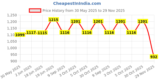 flipkart.com zasco ZT-901 (Water-Proof With Inbuilt Battery Model) For Car Bike Truck and Suv anti-theft GPS Device Tracker GPS Device zasco Price History Graph from 30 May 2025 to 29 Nov 2025