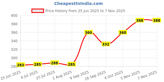 flipkart.com zashvi 1.1 L Glass Water Jug zashvi Price History Graph from 25 Jun 2025 to 6 Nov 2025