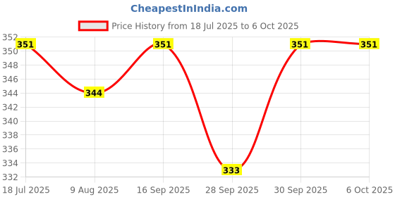 flipkart.com zashvi 2 Display Calculater Basic Calculator zashvi Price History Graph from 18 Jul 2025 to 6 Oct 2025