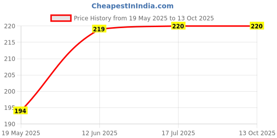 flipkart.com zashvi 750 ml Water Purifier Bottle zashvi Price History Graph from 19 May 2025 to 13 Oct 2025