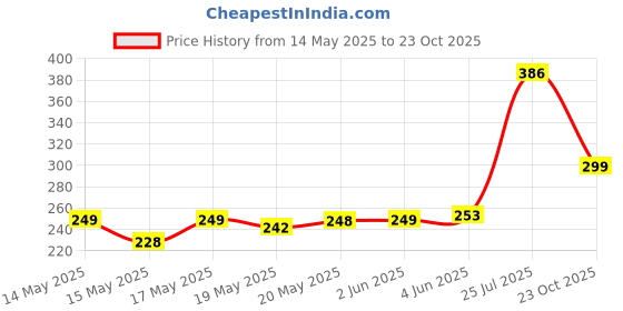 flipkart.com zashvi basket Iron Fruit & Vegetable Basket zashvi Price History Graph from 14 May 2025 to 23 Oct 2025