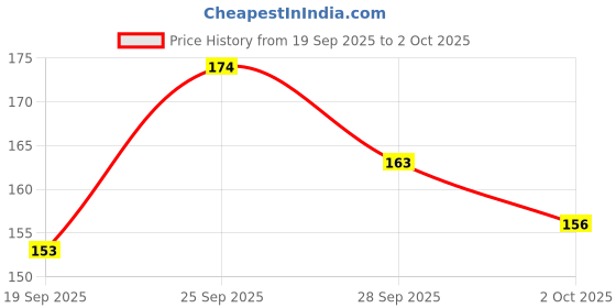flipkart.com zashvi Bird Food feeder Green * 1 Window Bird Feeder Bird Feeder zashvi Price History Graph from 19 Sep 2025 to 2 Oct 2025