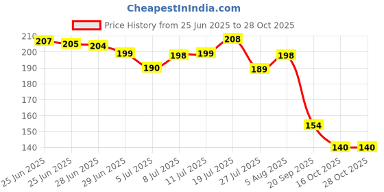 flipkart.com Zashvi boc Wooden Money Clip Price History Graph from 25 Jun 2025 to 28 Oct 2025