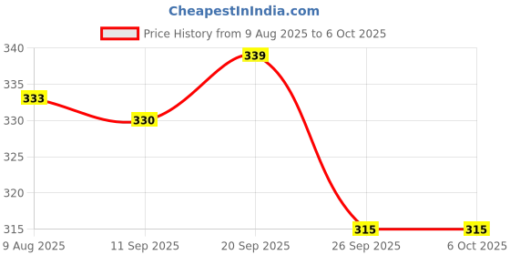 flipkart.com zashvi Calculater * 01 Calculater * 01 Basic Calculator zashvi Price History Graph from 9 Aug 2025 to 5 Oct 2025