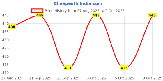 flipkart.com zashvi CALCULATOR MINI PURPLE MINI PURPLE CALCULATOR Basic Calculator zashvi Price History Graph from 27 Aug 2025 to 9 Oct 2025