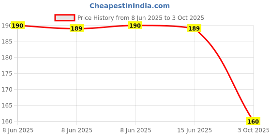 flipkart.com zashvi ERASER Eraser zashvi Price History Graph from 8 Jun 2025 to 3 Oct 2025